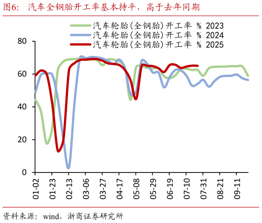 各位网友请教一下汽车全钢胎开工率基本持平，高于去年同期