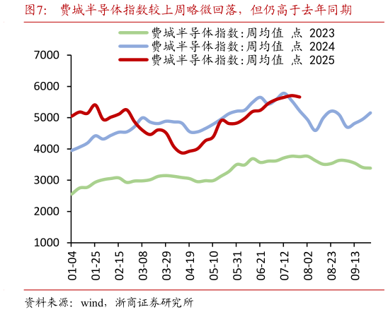 如何解释费城半导体指数较上周略微回落，但仍高于去年同期