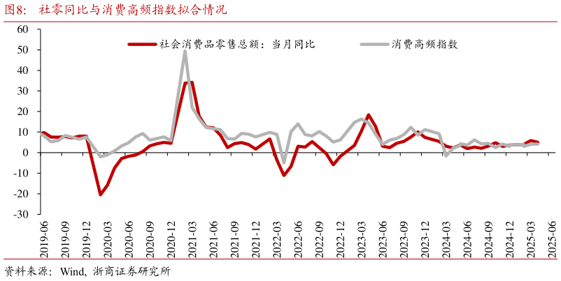我想了解一下社零同比与消费高频指数拟合情况