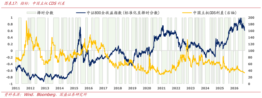 咨询下各位指标：中国主权CDS利差