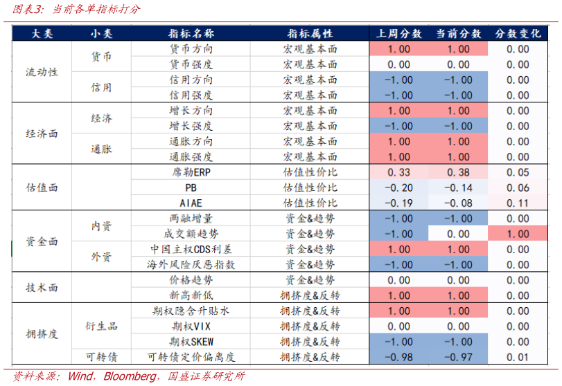 咨询下各位当前各单指标打分