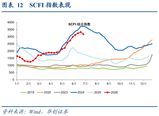 如何了解SCFI 指数表现