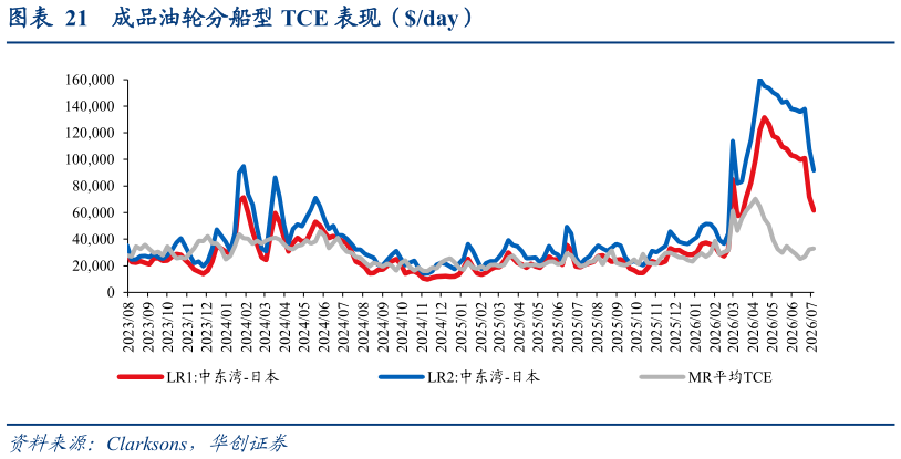 各位网友请教一下成品油轮分船型 TCE 表现（day）表现（day）