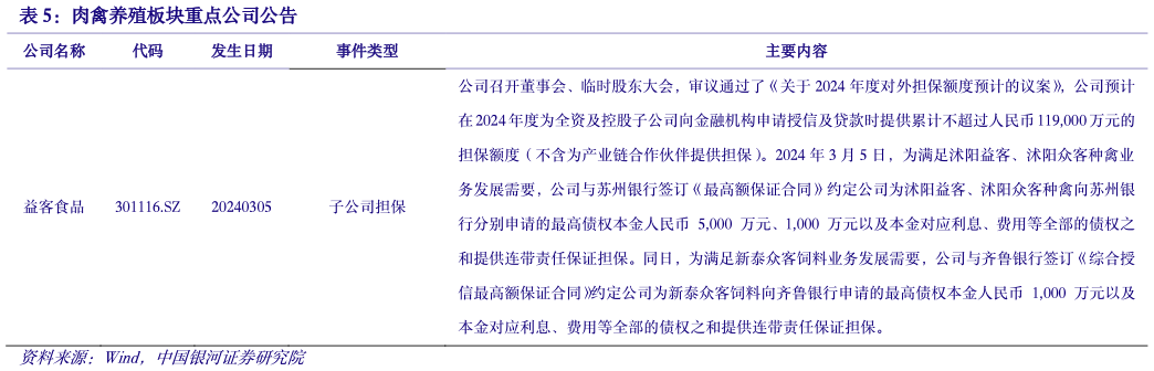 谁能回答肉禽养殖板块重点公司公告?