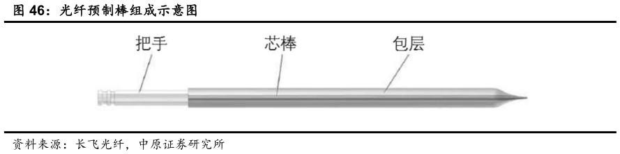 谁能回答光纤预制棒组成示意图