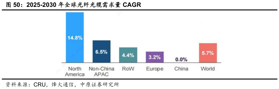 如何了解2025-2030 年全球光纤光缆需求量 CAGR