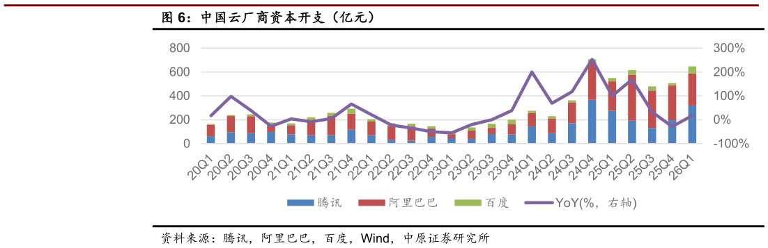 咨询下各位中国云厂商资本开支（亿元）