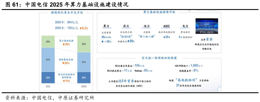 想关注一下中国电信 2025 年算力基础设施建设情况