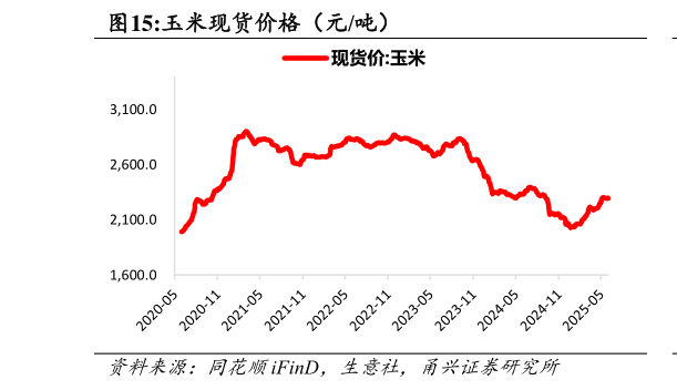 一起讨论下玉米现货价格（元吨）