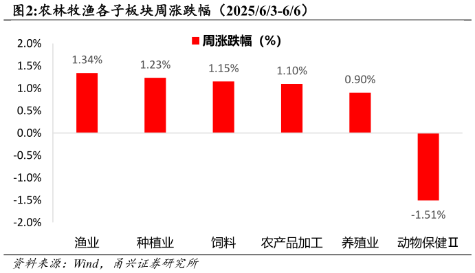 如何看待农林牧渔各子板块周涨跌幅（202563-66）