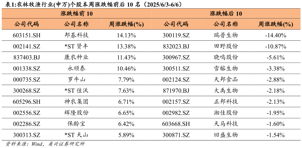 你知道农林牧渔行业申万个股本周涨跌幅前后 10 名（202563-66）