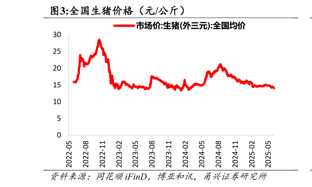 请问一下全国生猪价格（元公斤）