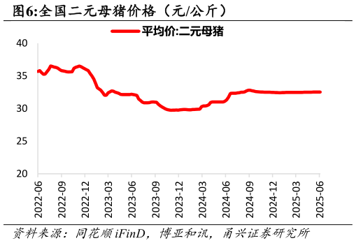 想关注一下全国二元母猪价格（元公斤）