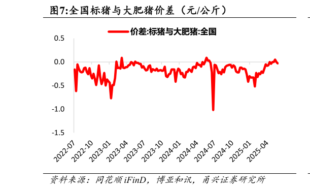 咨询下各位全国标猪与大肥猪价差（元公斤）