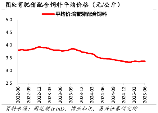 你知道育肥猪配合饲料平均价格（元公斤）