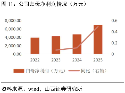 请问一下公司归母净利润情况（万元）