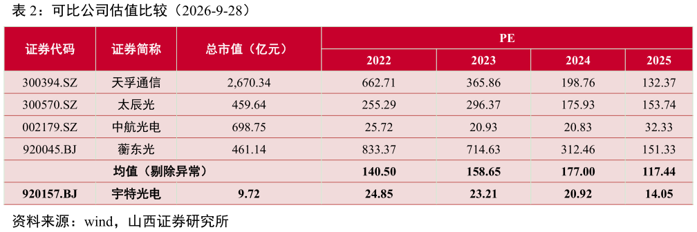 如何看待可比公司估值比较（2026-9-28）
