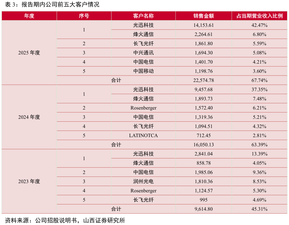 如何了解报告期内公司前五大客户情况