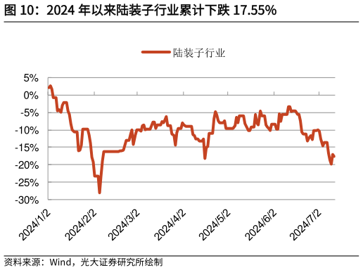 如何看待2024 年以来陆装子行业累计下跌 17.55%