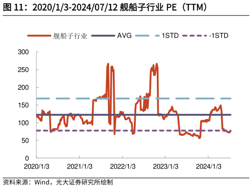 各位网友请教一下202013-20240712 舰船子行业 PE（TTM）
