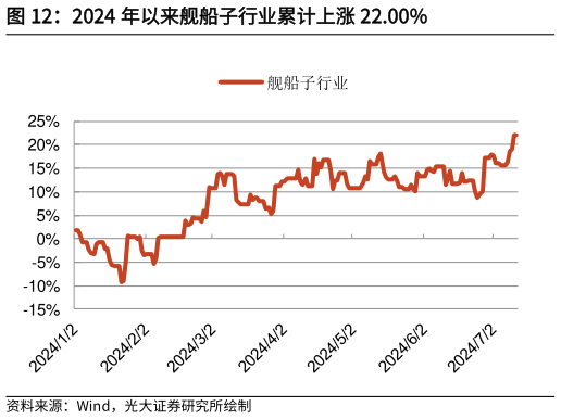 一起讨论下2024 年以来舰船子行业累计上涨 22.00%