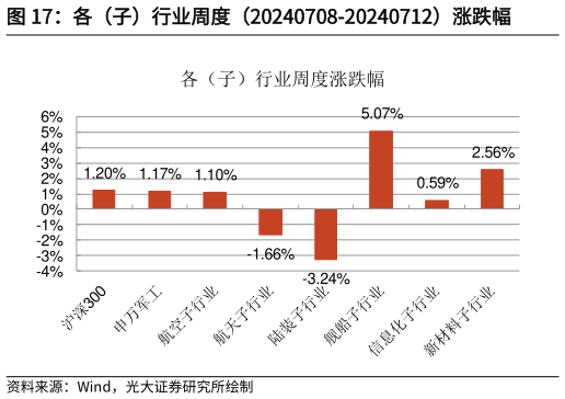 各位网友请教一下各（子）行业周度（20240708-20240712）涨跌幅