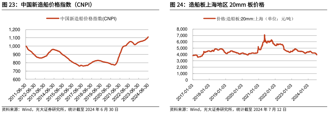 各位网友请教一下中国新造船价格指数（CNPI）
