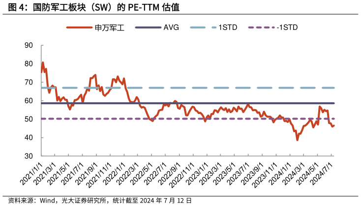 如何了解国防军工板块（SW）的 PE-TTM 估值