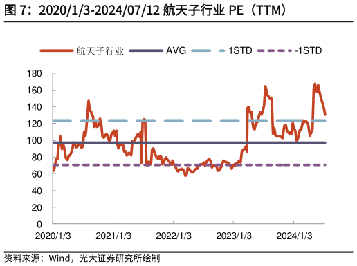 如何了解202013-20240712 航天子行业 PE（TTM）