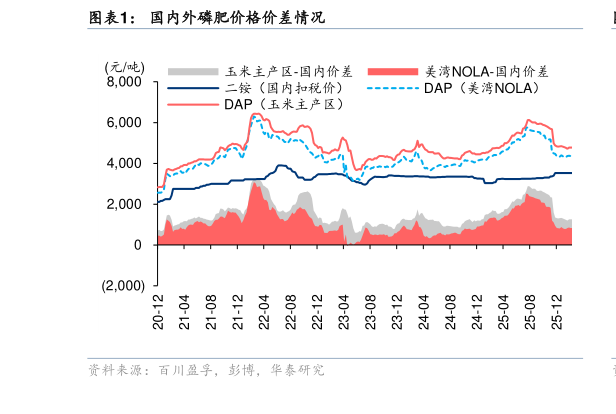 如何看待国内外磷肥价格价差情况