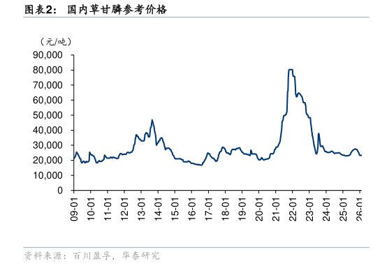 谁能回答国内草甘膦参考价格