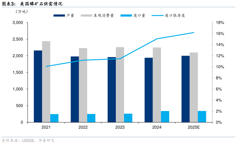 如何了解美国磷矿石供需情况