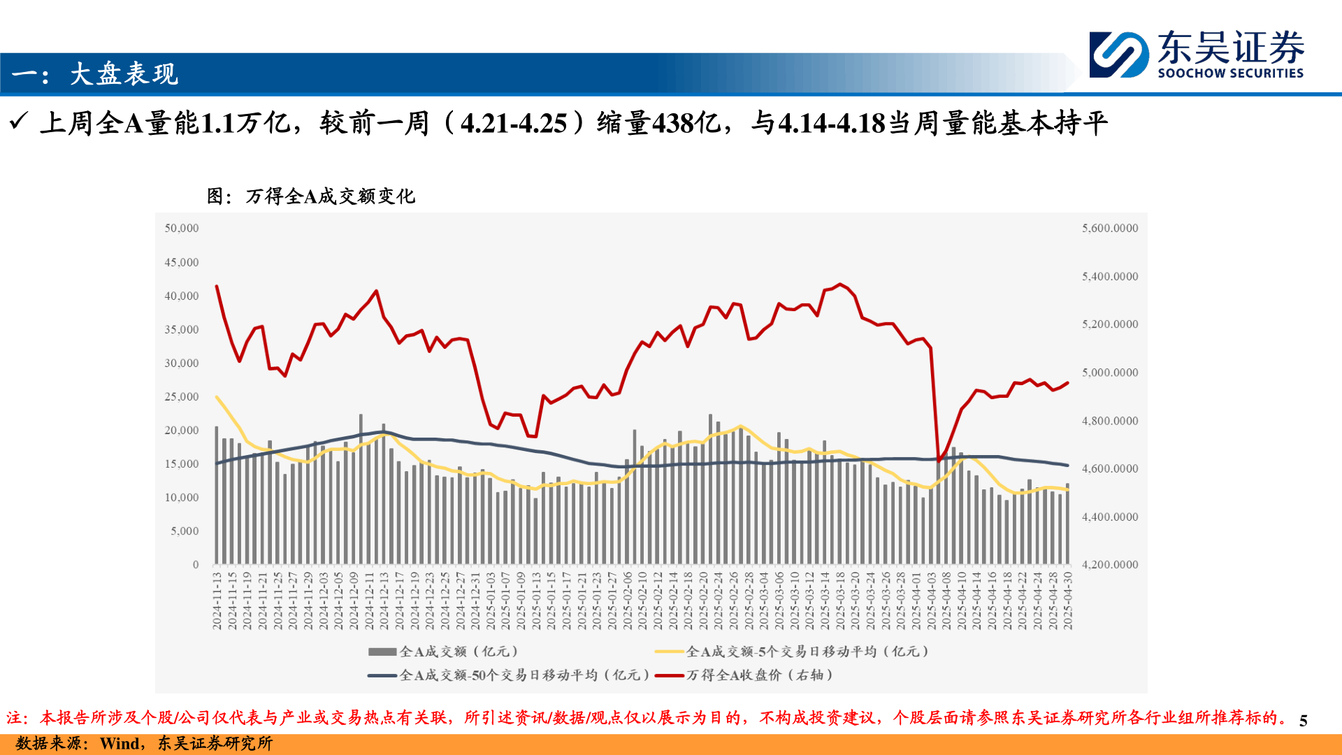 想问下各位网友一：大盘表现