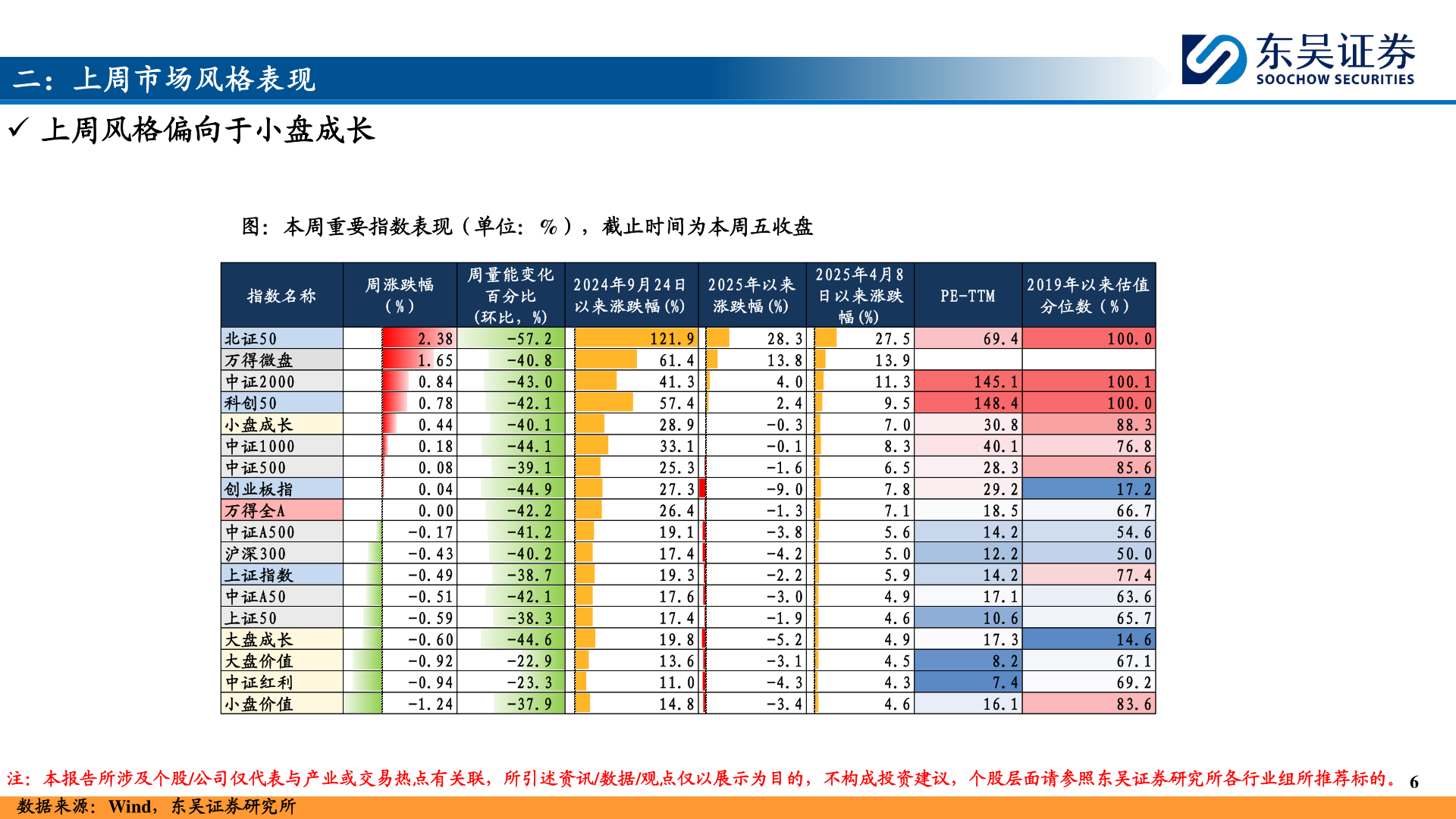 如何了解二：上周市场风格表现