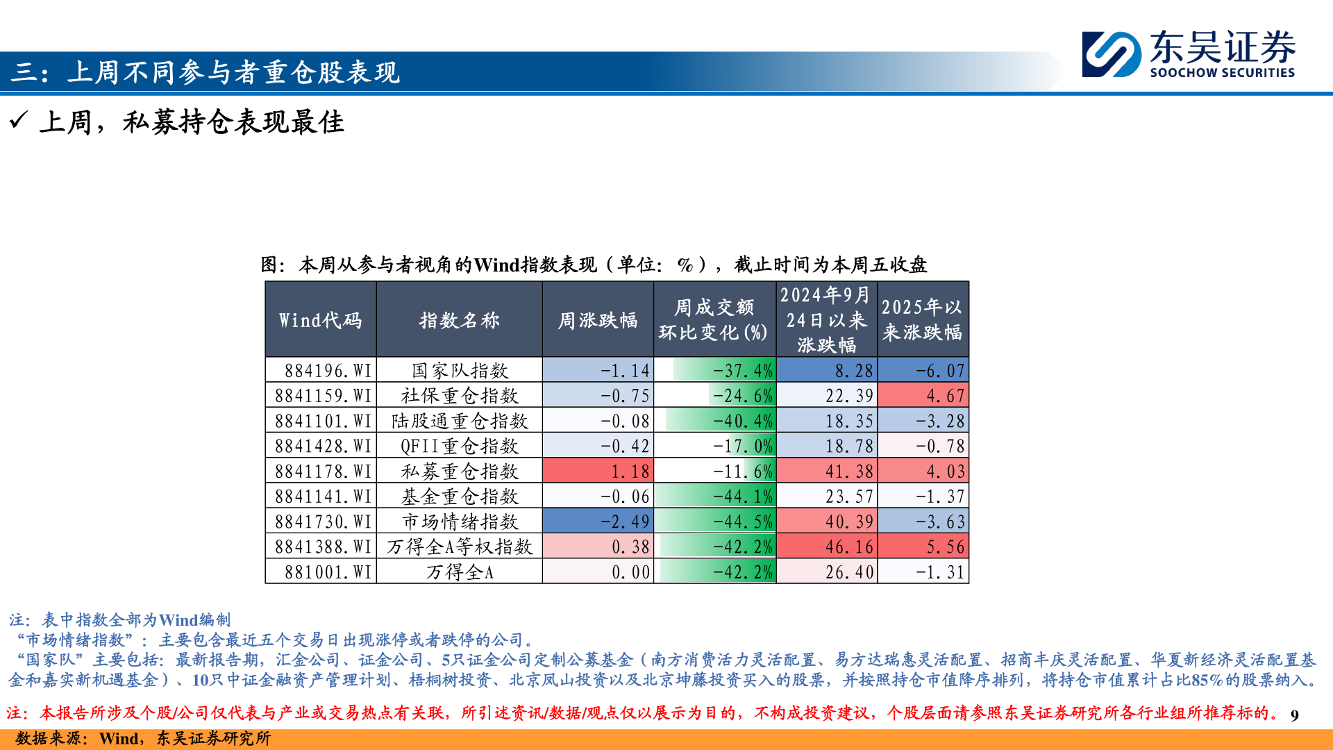 谁知道三：上周不同参与者重仓股表现