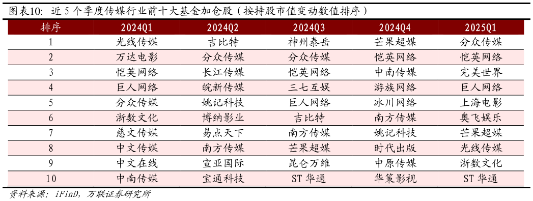 谁知道近 5 个季度传媒行业前十大基金加仓股（按持股市值变动数值排序）