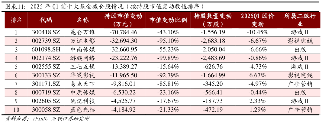 谁知道2025 年 Q1 前十大基金减仓股情况（按持股市值变动数值排序）