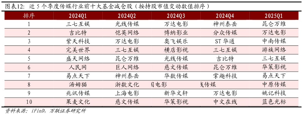 如何解释近 5 个季度传媒行业前十大基金减仓股（按持股市值变动数值排序）