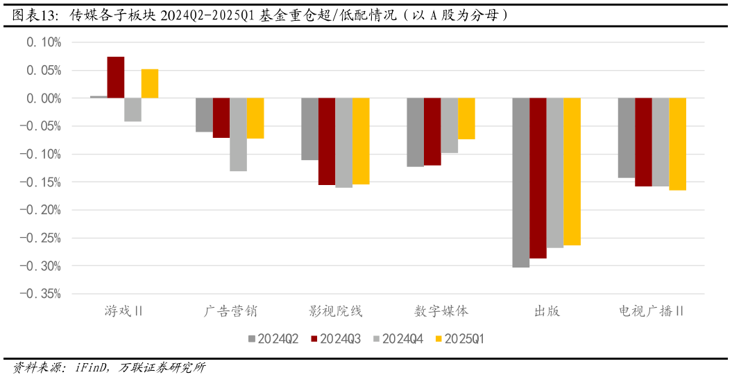 如何解释传媒各子板块 2024Q2-2025Q1 基金重仓超低配情况（以 A 股为分母）
