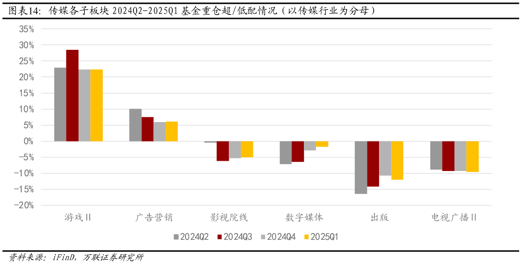 谁知道传媒各子板块 2024Q2-2025Q1 基金重仓超低配情况（以传媒行业为分母）