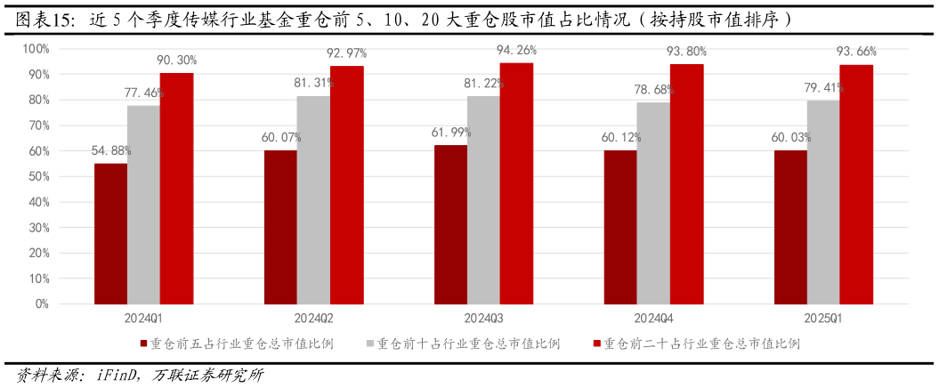 如何了解近 5 个季度传媒行业基金重仓前 5、10、20 大重仓股市值占比情况（按持股市值排序）
