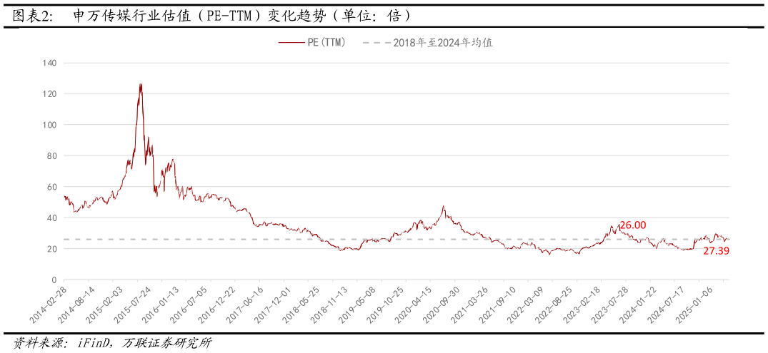 想关注一下申万传媒行业估值(PE-TTM)变化趋势(单位:倍)?