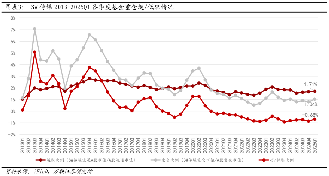 如何了解SW 传媒 2013-2025Q1 各季度基金重仓超低配情况?