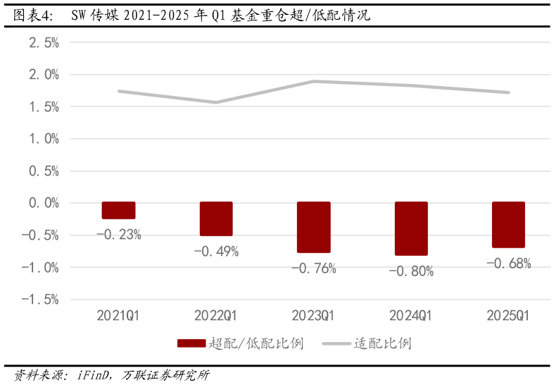 如何看待SW 传媒 2021-2025 年 Q1 基金重仓超低配情况?