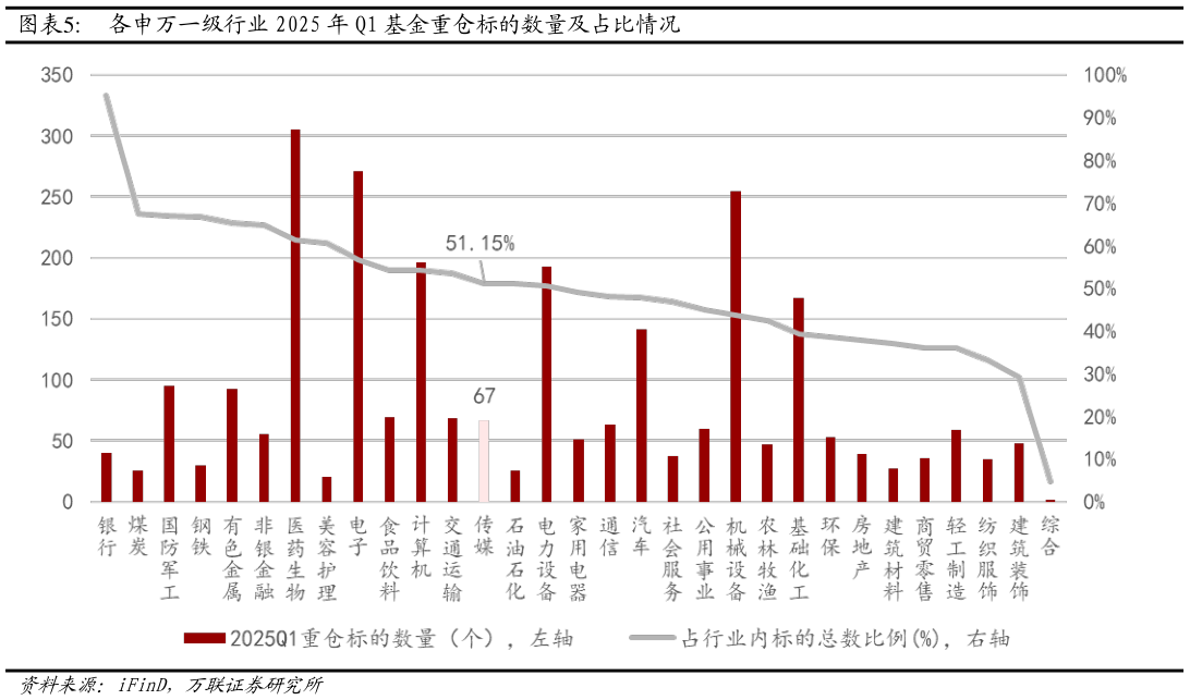 如何解释各申万一级行业 2025 年 Q1 基金重仓标的数量及占比情况?