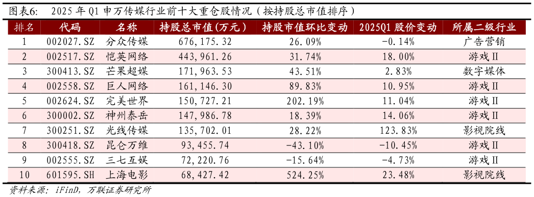你知道2025 年 Q1 申万传媒行业前十大重仓股情况（按持股总市值排序） 