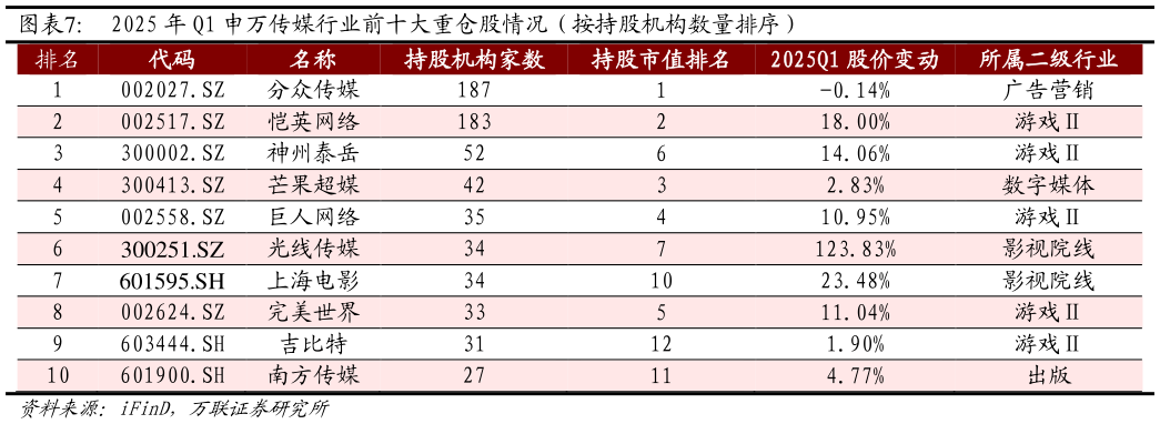 咨询大家2025 年 Q1 申万传媒行业前十大重仓股情况（按持股机构数量排序）