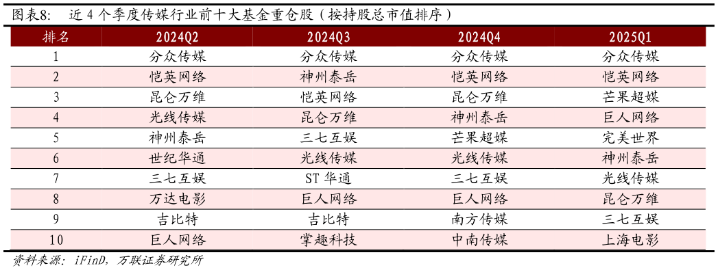 如何看待近 4 个季度传媒行业前十大基金重仓股（按持股总市值排序）