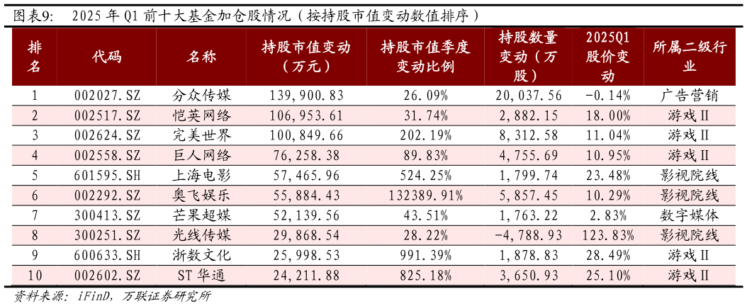 怎样理解2025 年 Q1 前十大基金加仓股情况（按持股市值变动数值排序）