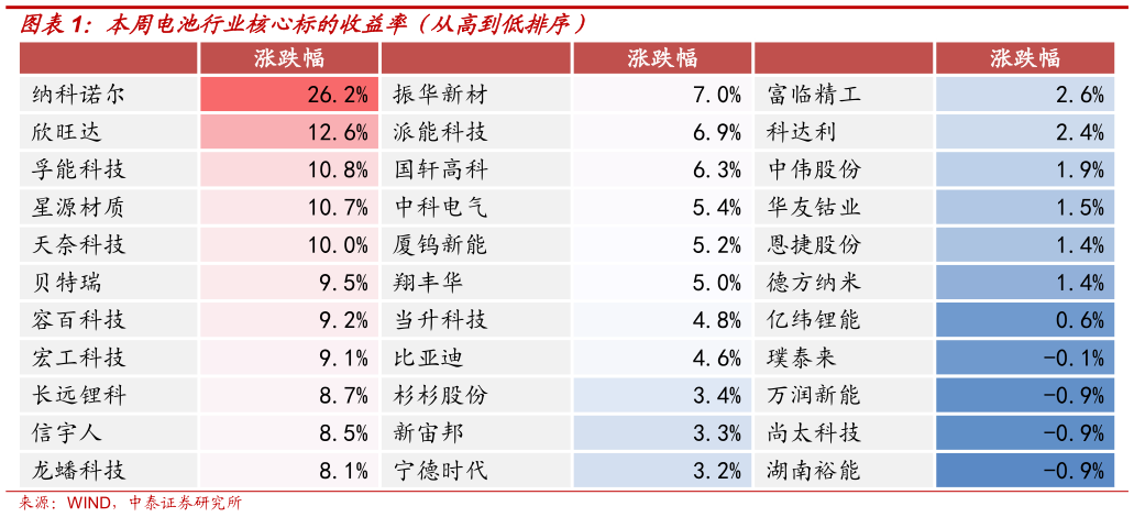 谁知道本周电池行业核心标的收益率（从高到低排序）